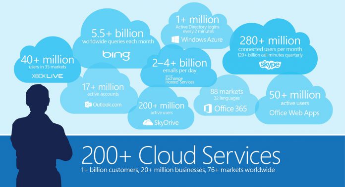 Cloud Stats Microsoft