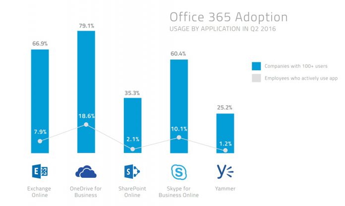 Office  Apps Adoption Skyhigh Networks