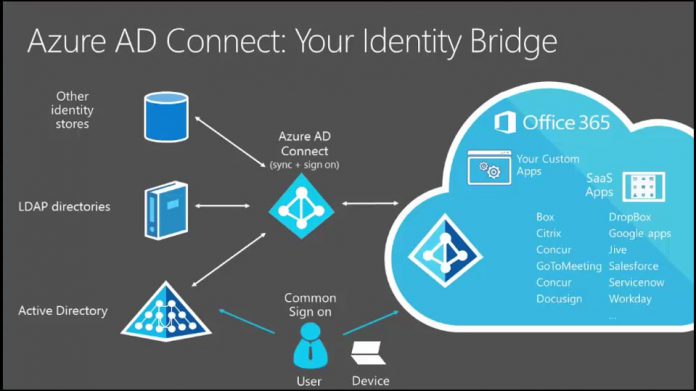 Azure AD Services Microsoft Official
