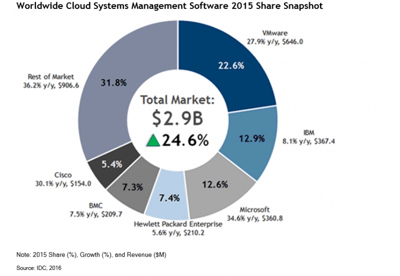 Microsoft Increases Cloud Management Market Share - WinBuzzer