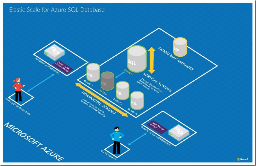 Elastic Scale SQL Database Microsoft