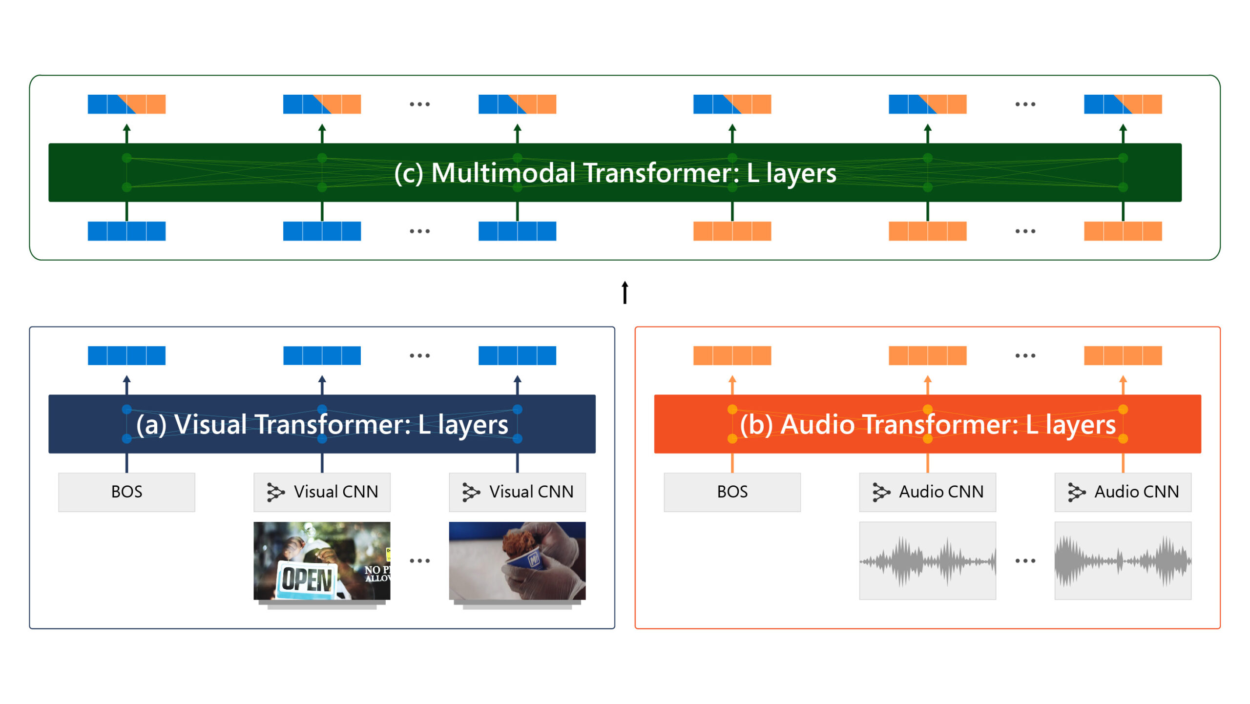 Microsoft and Nvidia describe a more efficient training model for AI working on video sequences using multimodal transformers. Microsoft and Nvidia ar