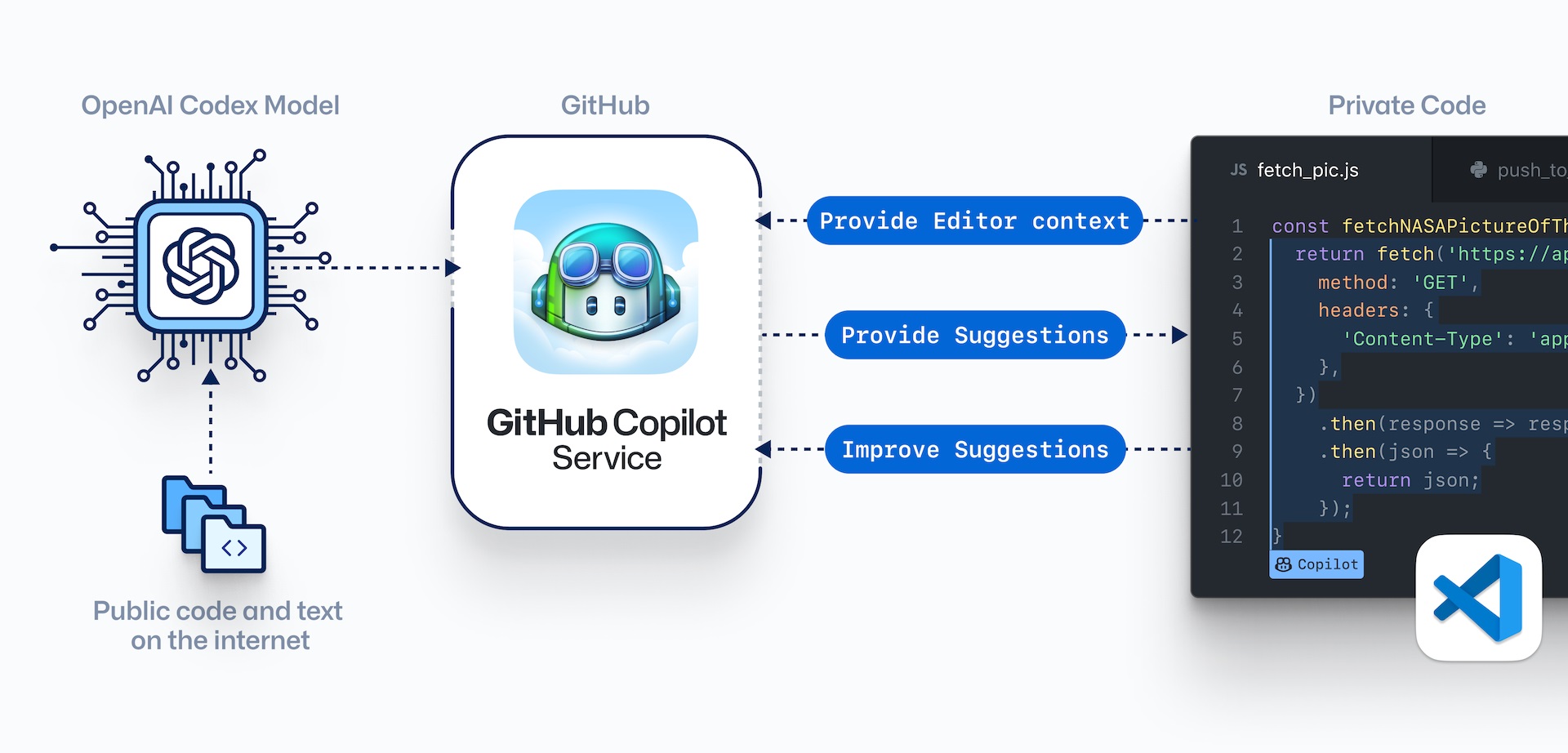 GitHub-Copilot-Open-AI-Microsoft