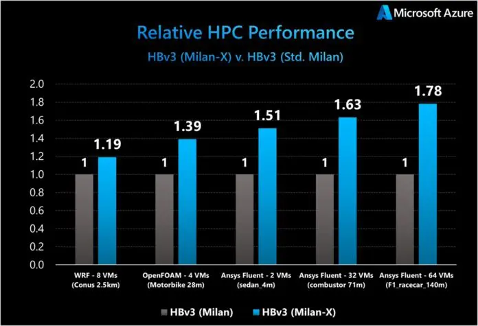 Microsoft-Azure-VMs-AMD-EPYC-Milan-X-Performance-Gains-Gen-3