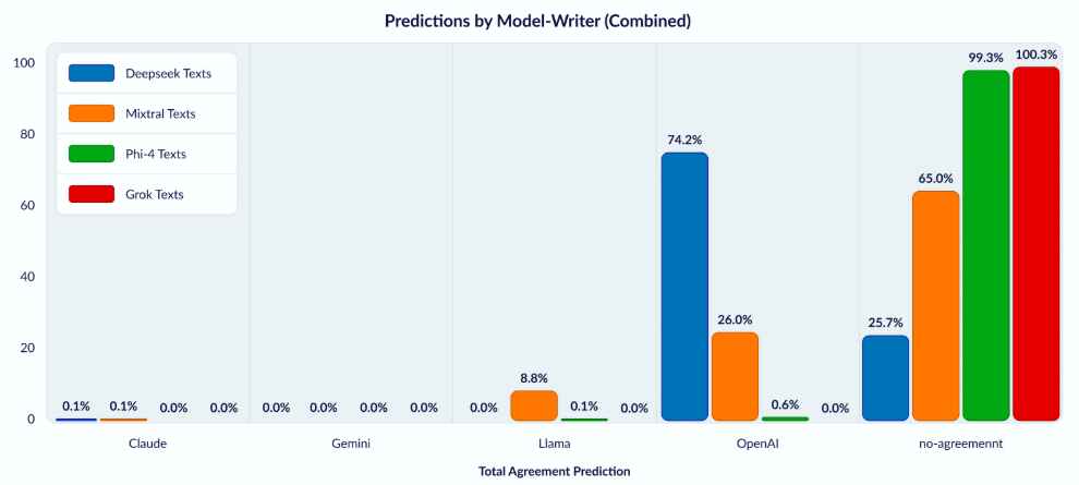 Study: DeepSeek R1-Output Matches ChatGPT by 74%, Pointing to Heavy ...