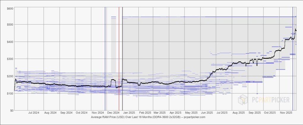 PC Memory Prices Explode as OpenAI DRAM Buying Triggers Micron to Kill ...