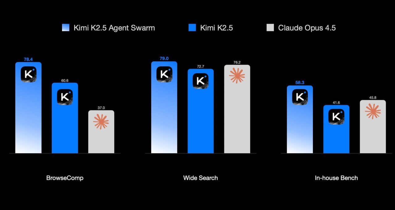 Benchmark-sammenligning mellom Kimi K2.5 og Claude Opus 4.5