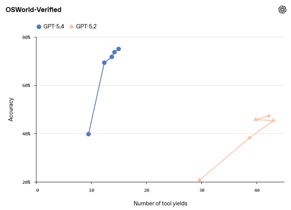 OpenAI Launches GPT-5.4 With Native Computer Use and Finance Tools