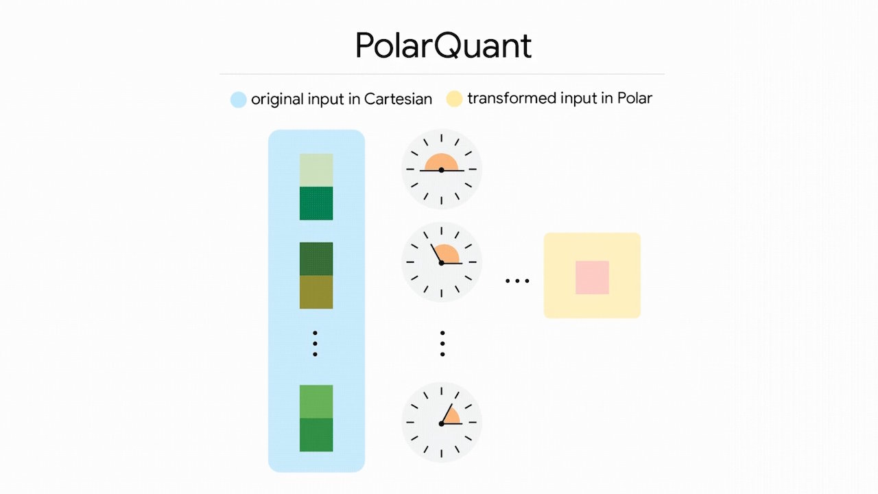 Google's TurboQuant Algorithm Slashes LLM Memory Use by 6x