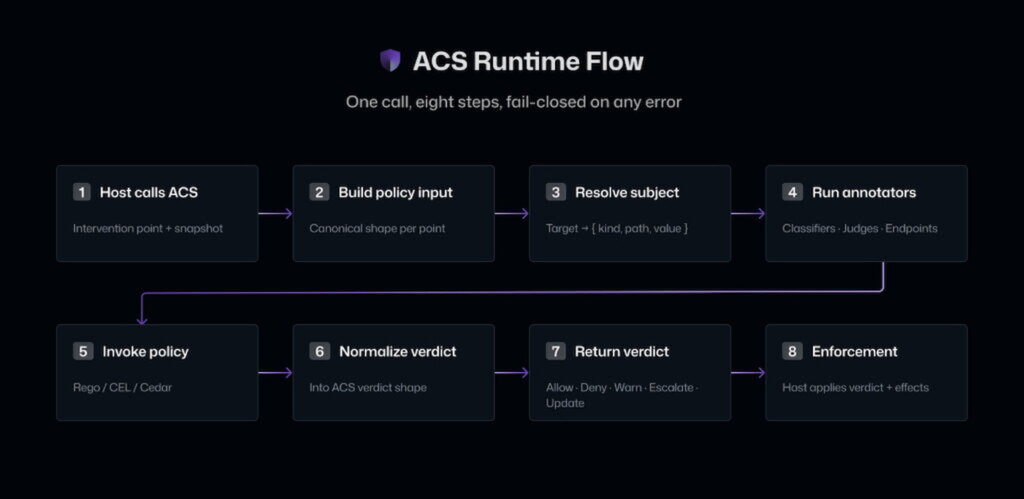 Microsoft ACS Adds Runtime Governance for AI Agents